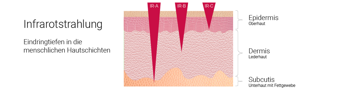 Infrarotstrahlung Eindringtiefe Haut