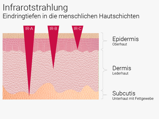 Infrarotstrahlung Eindringtiefe Haut